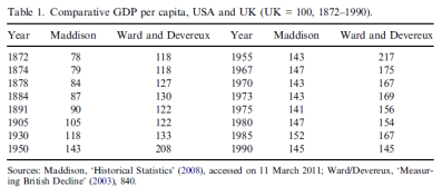 Comparative GDP per capita, USA and UK (UK = 100, 1872–1990).