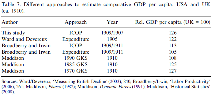 Different approaches to estimate comparative GDP per capita, USA and UK (ca. 1910).